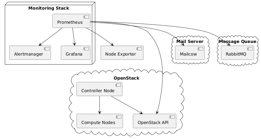 Monitoring Architecture Diagram